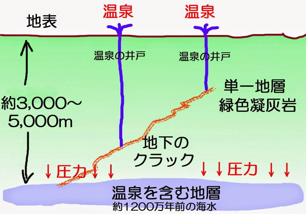 松之山温泉のイメージ図です。地下ではこんな感じだと考えてください。